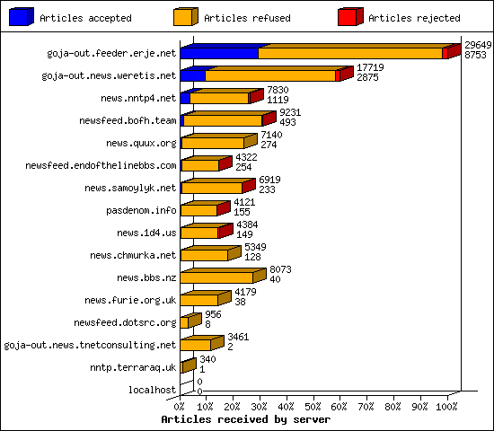 Articles received by server