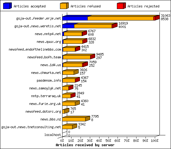 Articles received by server