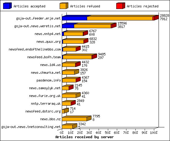 Articles received by server