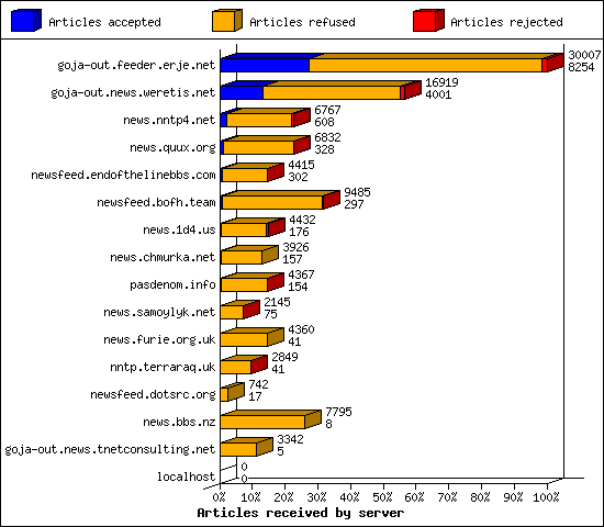 Articles received by server