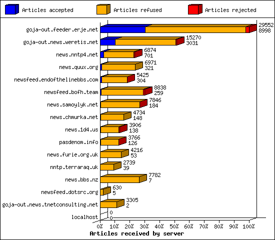 Articles received by server