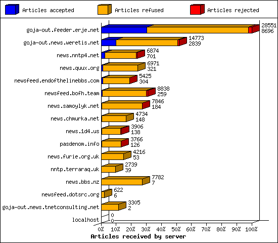 Articles received by server