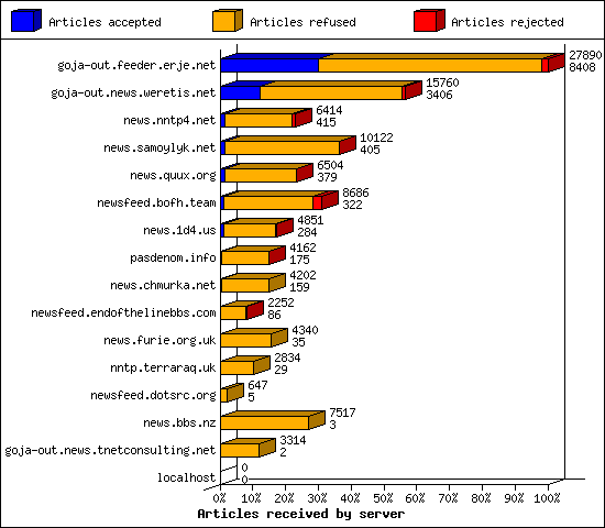 Articles received by server