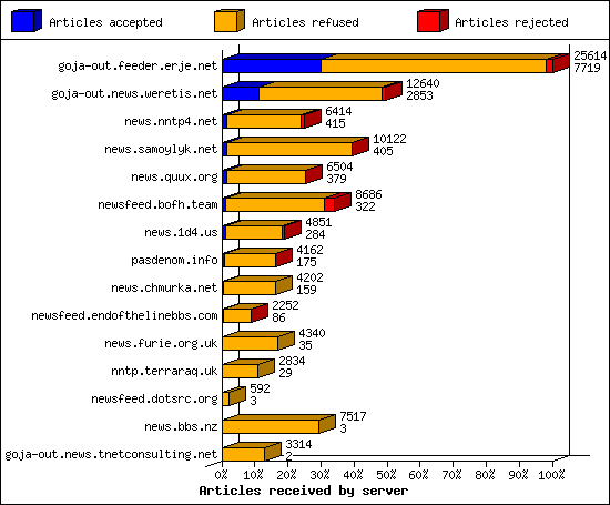 Articles received by server