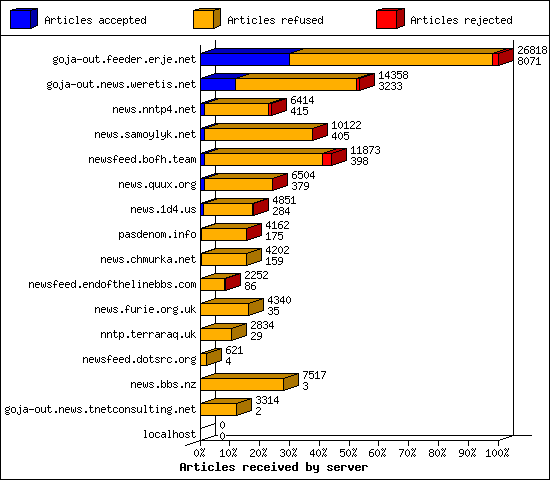 Articles received by server