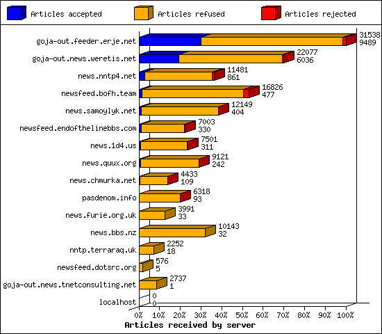 Articles received by server