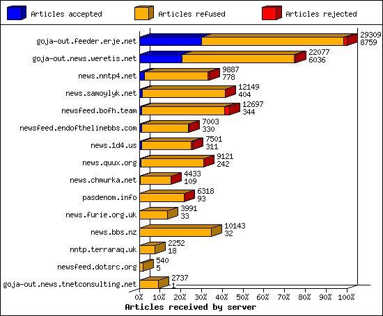 Articles received by server