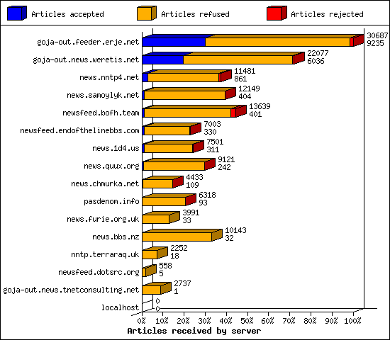 Articles received by server