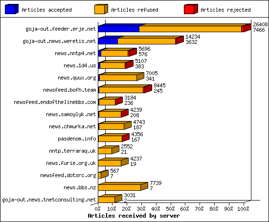 Articles received by server