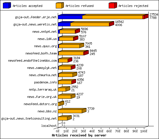Articles received by server