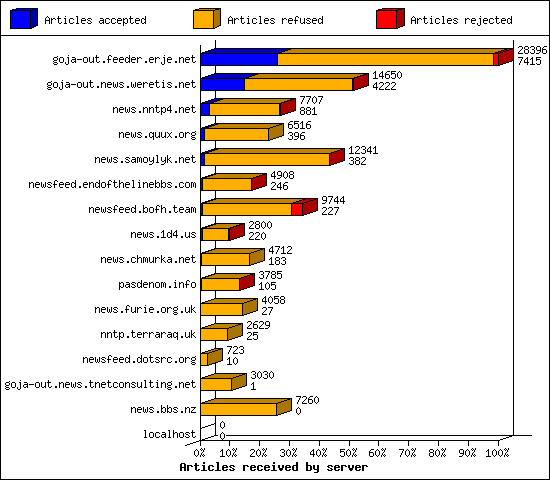 Articles received by server