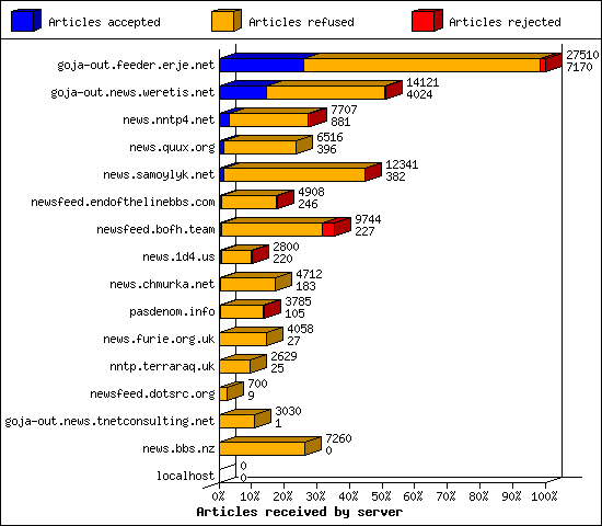 Articles received by server