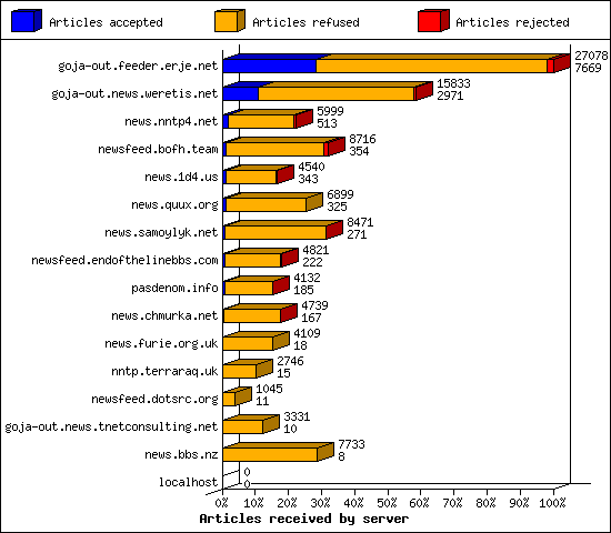 Articles received by server