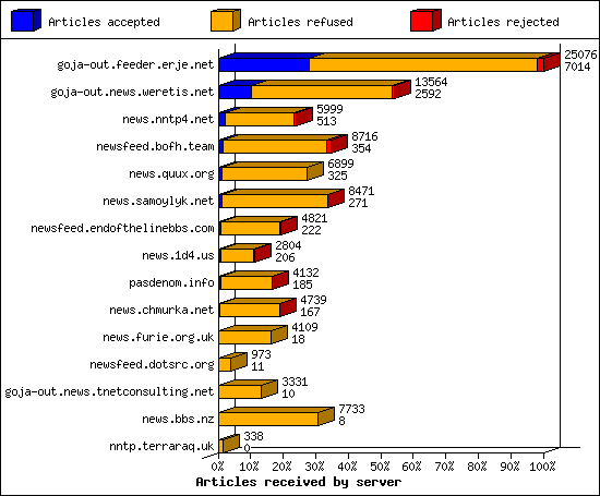 Articles received by server