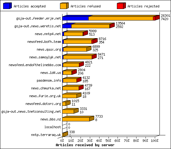 Articles received by server