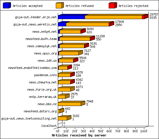 Articles received by server