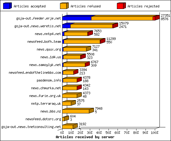 Articles received by server