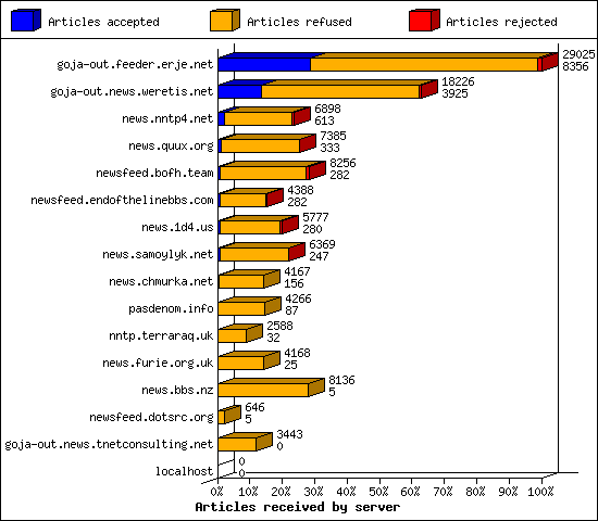 Articles received by server