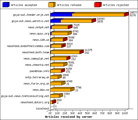 Articles received by server