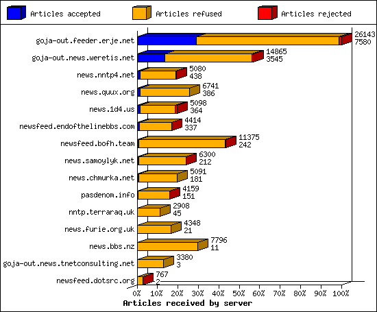 Articles received by server