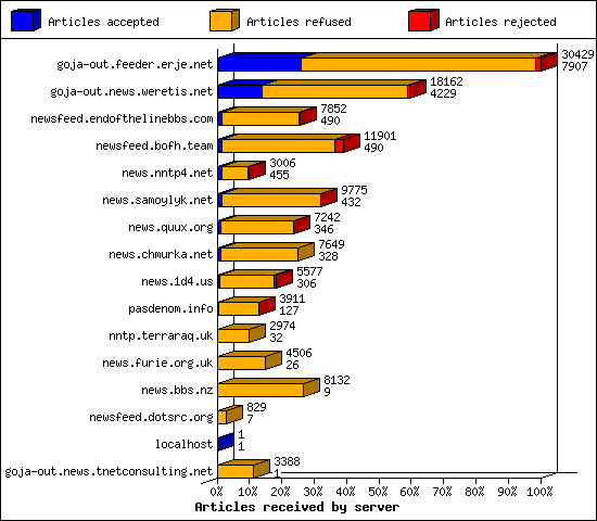 Articles received by server