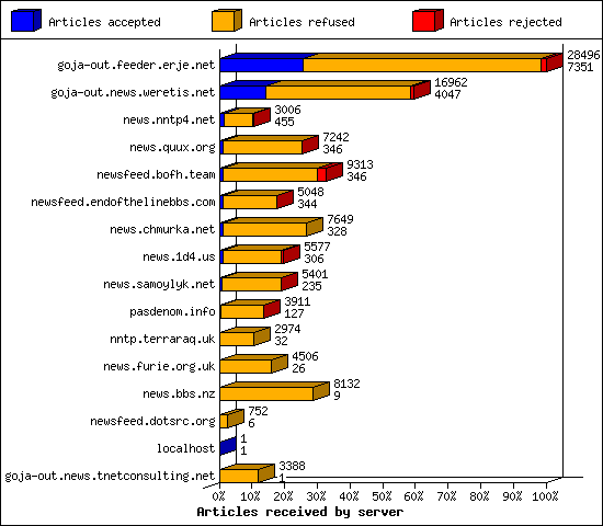 Articles received by server