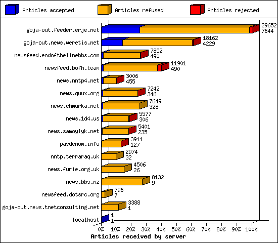 Articles received by server