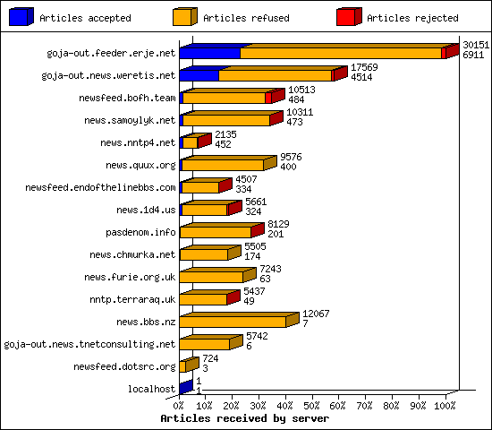 Articles received by server