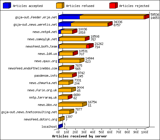 Articles received by server