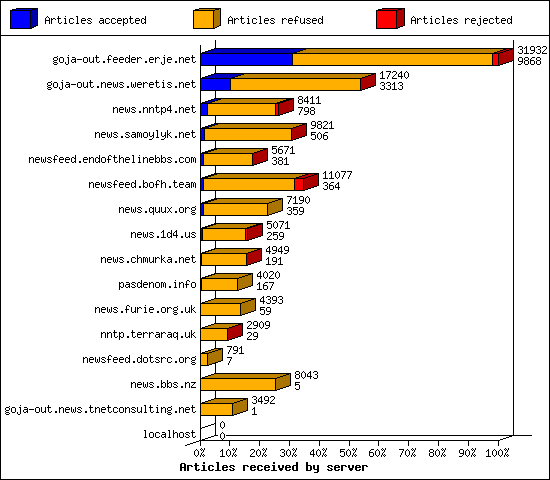 Articles received by server