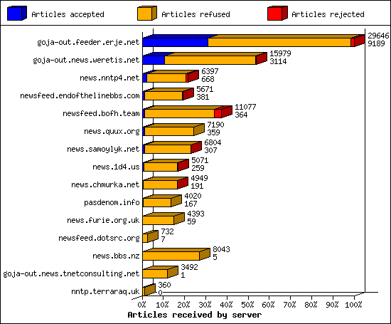 Articles received by server
