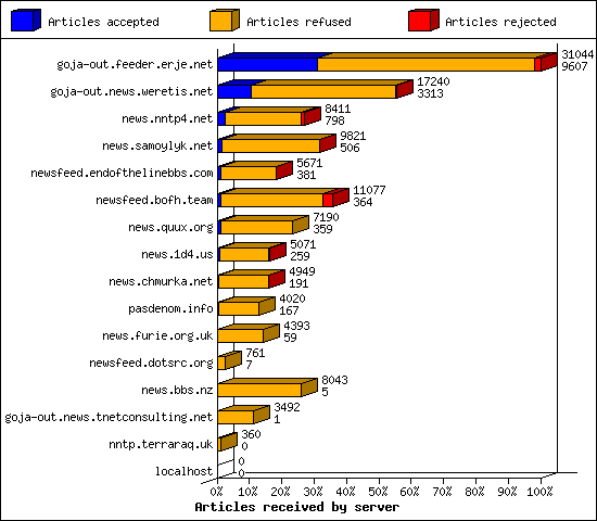 Articles received by server