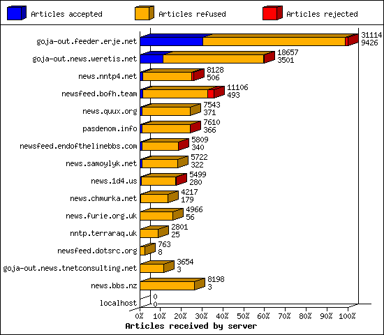 Articles received by server