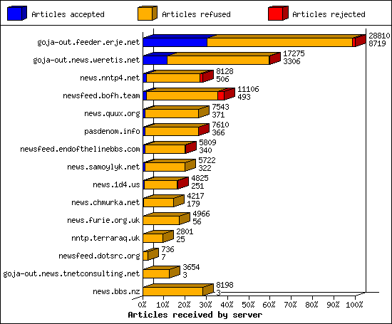 Articles received by server