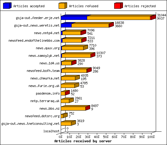Articles received by server