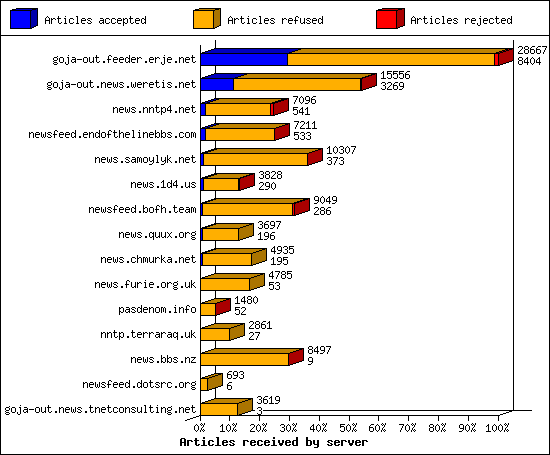 Articles received by server