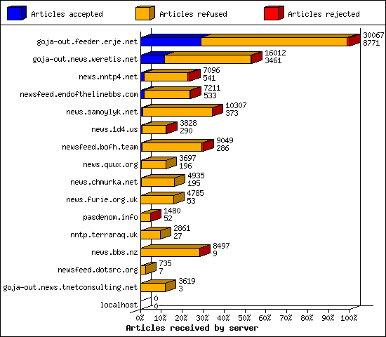 Articles received by server