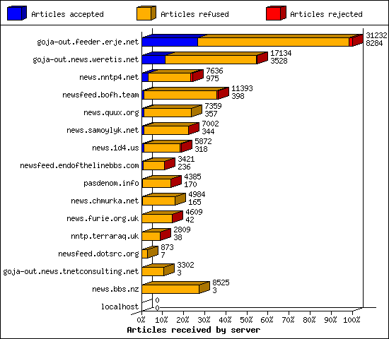 Articles received by server