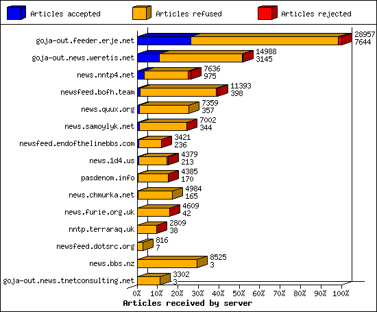 Articles received by server