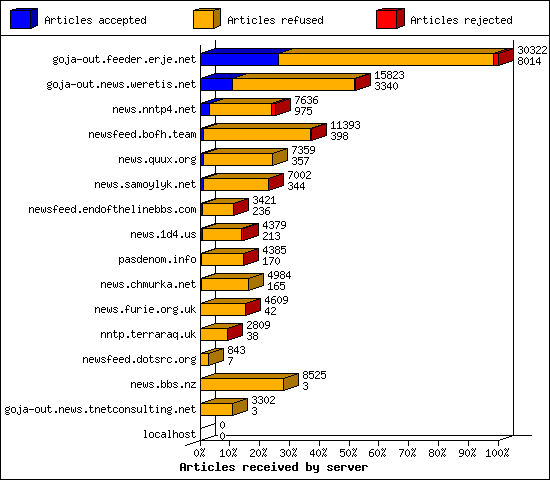 Articles received by server