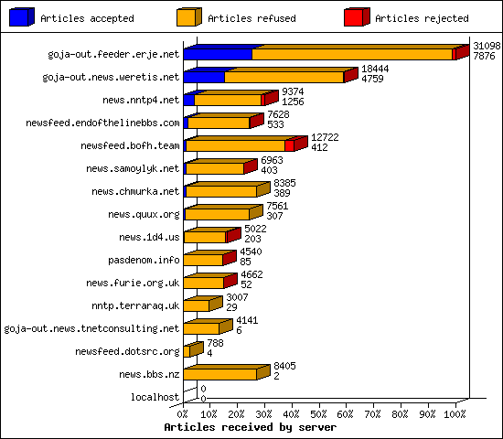 Articles received by server