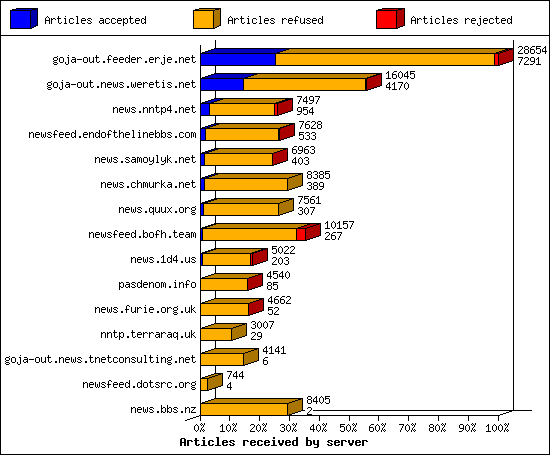 Articles received by server