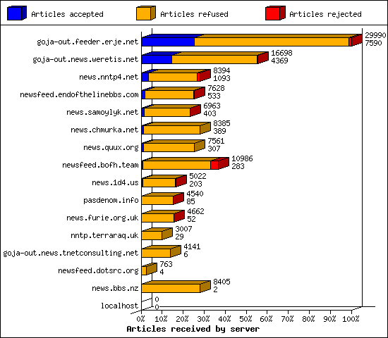 Articles received by server
