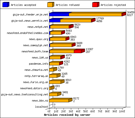 Articles received by server