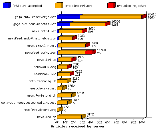 Articles received by server