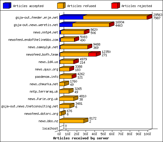 Articles received by server