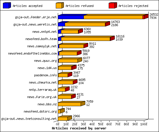 Articles received by server