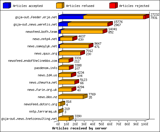 Articles received by server