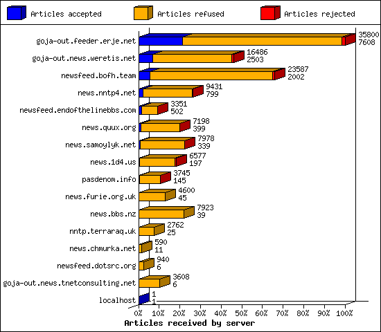 Articles received by server