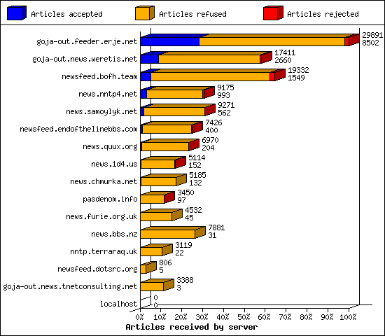 Articles received by server